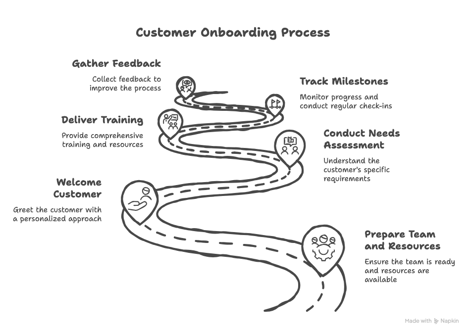 Step-by-Step Customer Onboarding: A Process for Higher CSAT