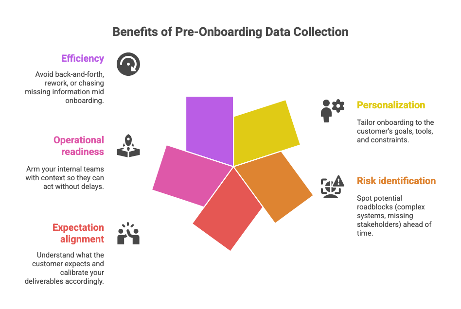 Pre-Onboarding Preparation: How to Collect Customer Data for Smooth Onboarding
