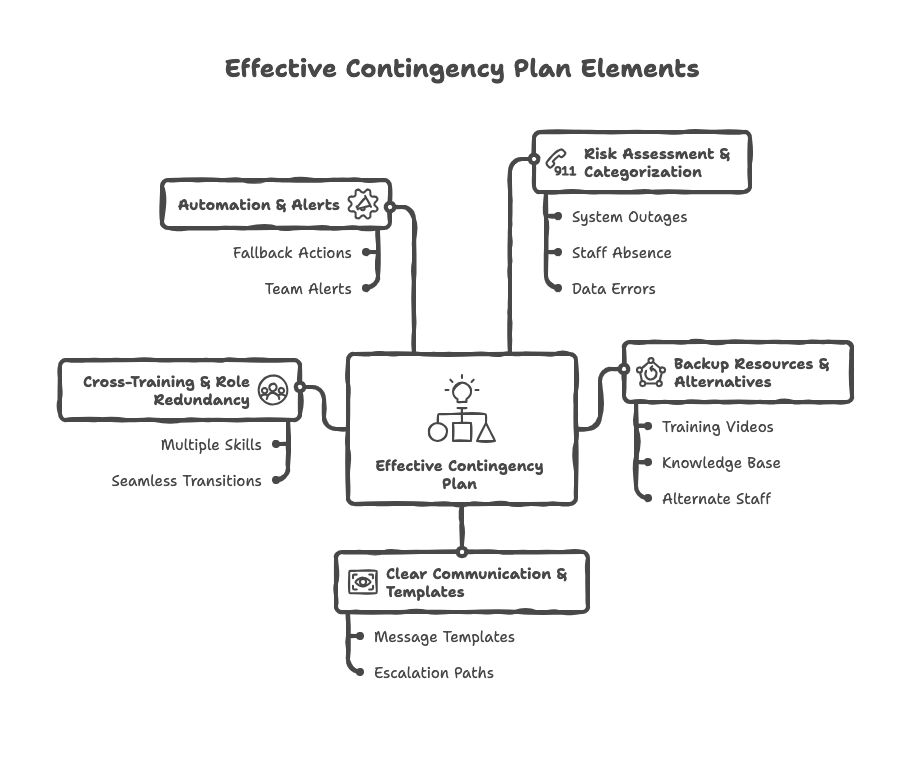Onboarding Contingency Planning: Prepare Your Customer Success Strategy for Any Scenario